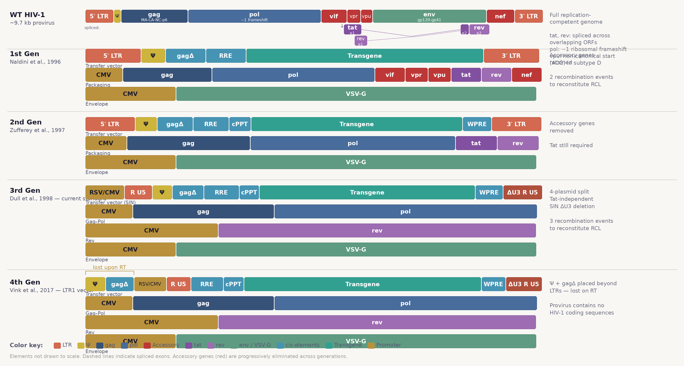 Comparison of wild-type HIV-1 and four generations of lentiviral packaging systems
