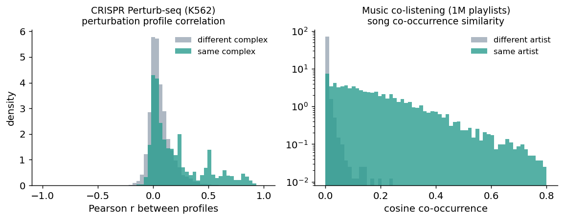 Distributions of pairwise similarity for same-group versus different-group items, in CRISPR Perturb-seq and in music co-listening
